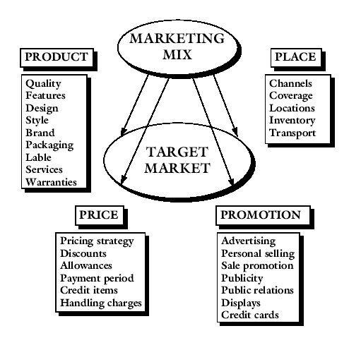 marketing mix philip kotler